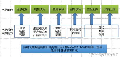 第五章 降本增效在商品管理系統(tǒng)中的落地實(shí)踐——以生物質(zhì)能資源數(shù)據(jù)庫(kù)信息系統(tǒng)為例