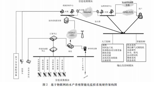 構(gòu)建綠色未來(lái)的基石 水產(chǎn)養(yǎng)殖監(jiān)測(cè)系統(tǒng)與生物質(zhì)能資源數(shù)據(jù)庫(kù)信息系統(tǒng)的核心要素
